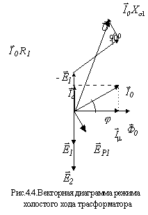 Векторная диаграмма при холостом ходе трансформатора