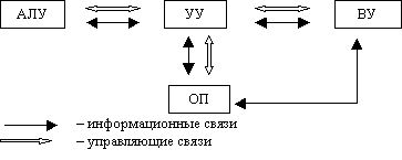 Что на рисунке 3 классическая архитектура фон неймана обозначают пунктирные линии