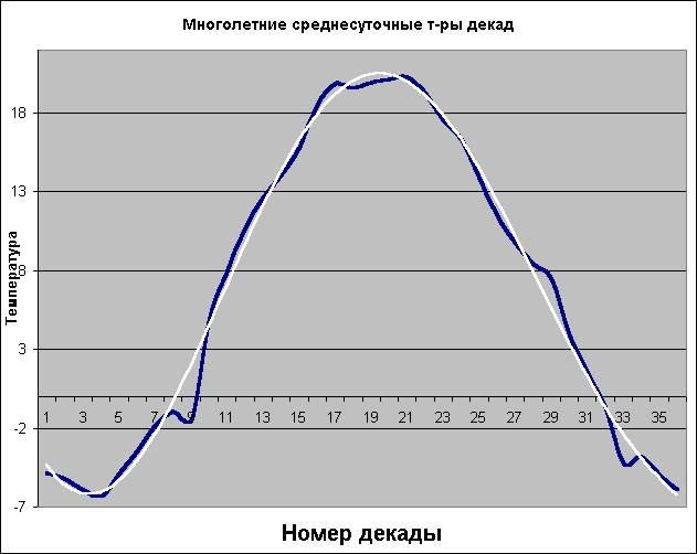 Сколько декад в году