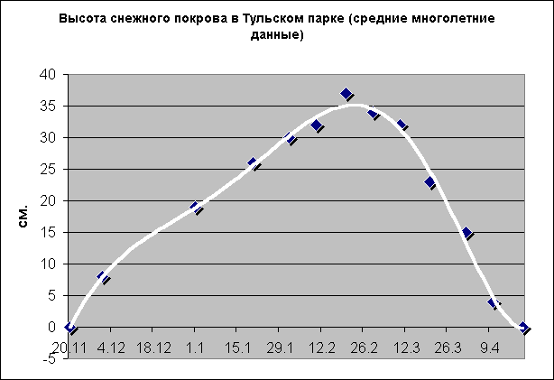 Высота снежного покрова в воронеже