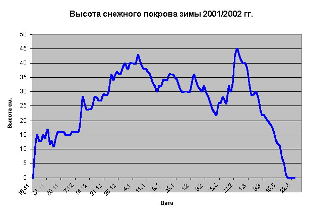 Высота снежного покрова